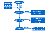 代理记账的主要流程您都了解吗