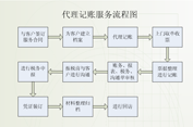 代理记账的业务范围你知道吗